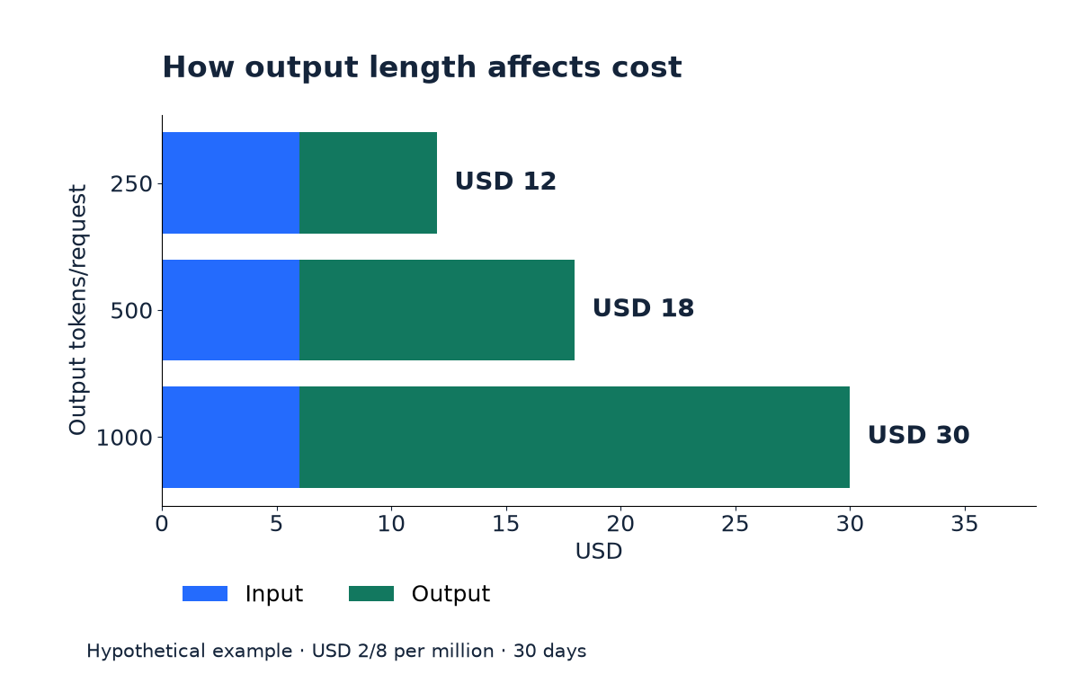 Bar chart: 250, 500 and 1,000 output tokens per request give hypothetical monthly totals of USD 12, 18 and 30, with input fixed at USD 6.