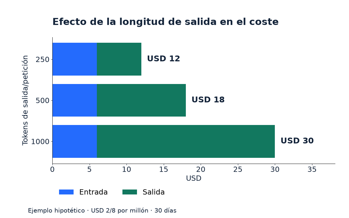 Gráfico de barras: con 250, 500 y 1.000 tokens de salida por petición, el total mensual hipotético es USD 12, 18 y 30; entrada fija USD 6.