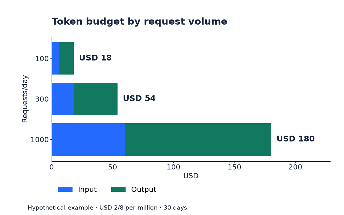Bar chart: 100, 300 and 1,000 daily requests cost USD 18, 54 and 180 over 30 days, with separate input and output costs at hypothetical rates.