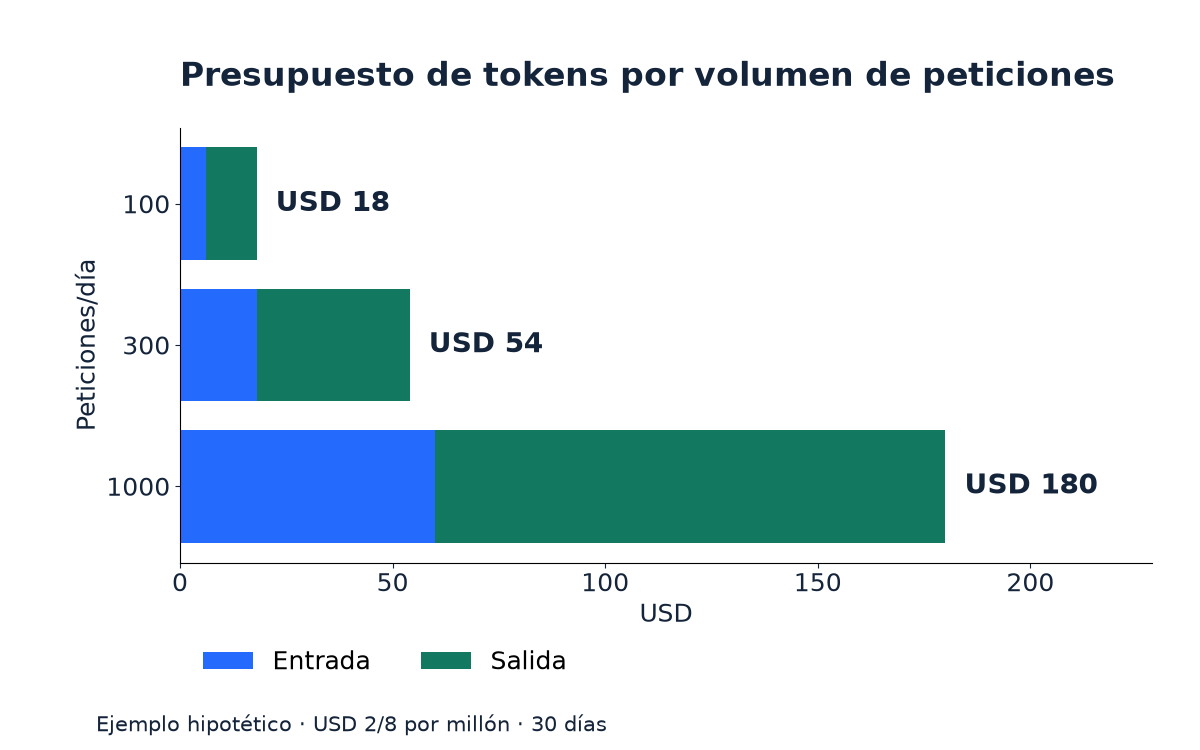 Gráfico de barras: 100, 300 y 1.000 peticiones diarias cuestan USD 18, 54 y 180 durante 30 días, con entrada y salida separadas y tarifas hipotéticas.